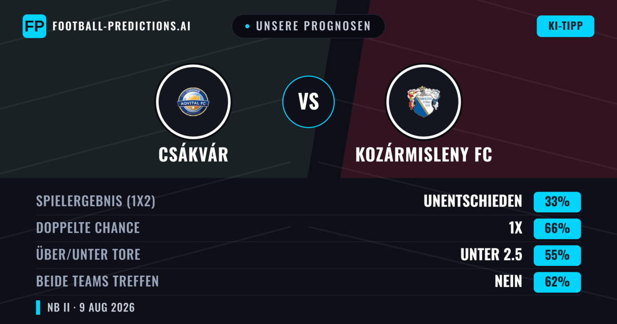 Unsere Prognosen: Csákvár vs Kozármisleny FC — Csákvár — Sieg (40%); Unter 2.5; Beide treffen: Ja