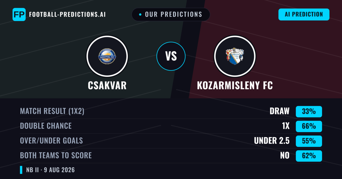 Our Predictions: Csakvar vs Kozarmisleny FC — Csakvar — Win (40%); under 2.5; Both teams to score: Yes