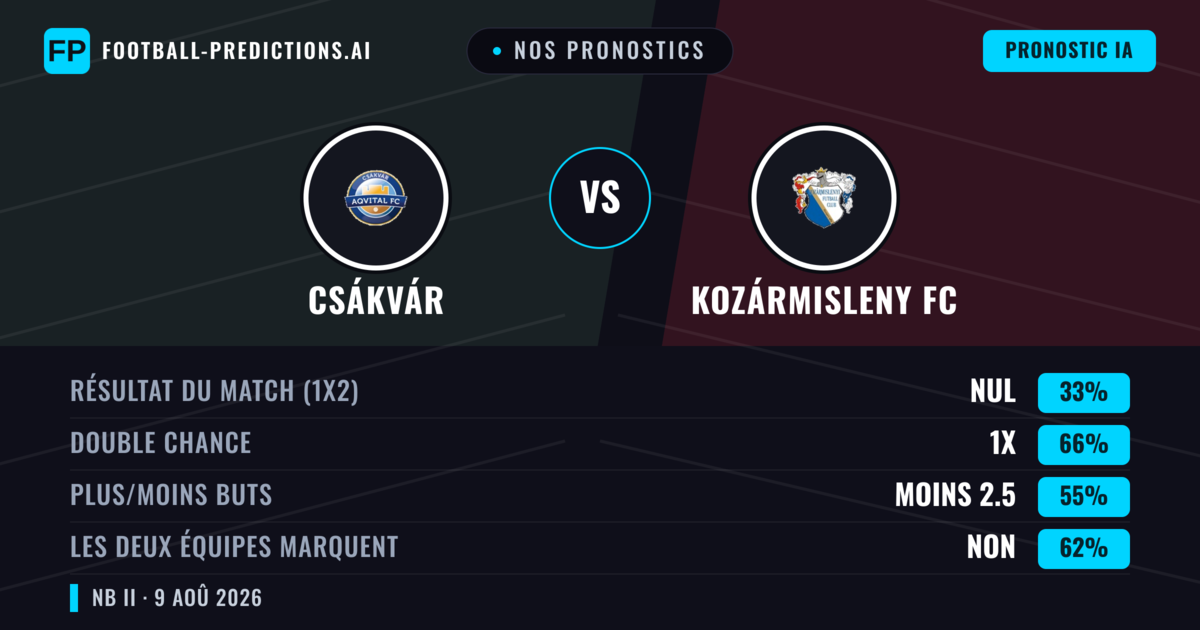 Nos pronostics: Csákvár vs Kozármisleny FC — Csákvár — Victoire (40%); Moins 2.5; Les deux marquent : Oui