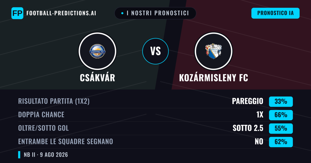 I nostri pronostici: Csákvár vs Kozármisleny FC — Csákvár — Vince (40%); Sotto 2.5; Entrambe segnano: Sì