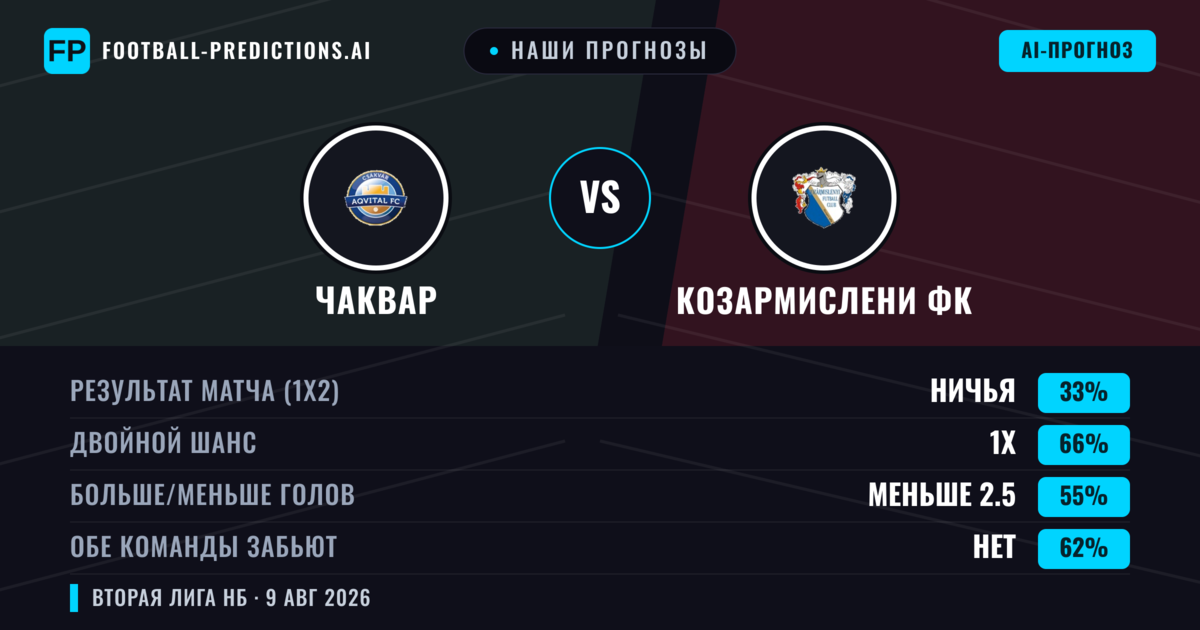 Наши прогнозы: Чаквар против Козармислени ФК — Чаквар — Победа (40%); Меньше 2.5; Обе забьют Да