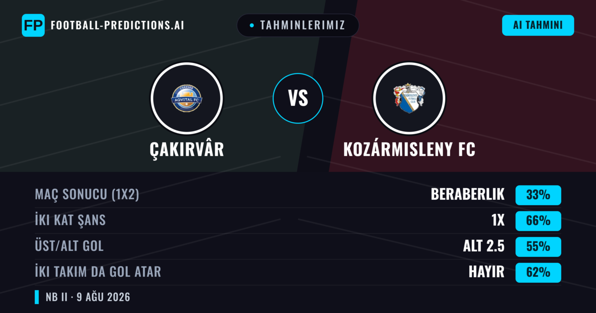 Tahminlerimiz: Çakırvâr vs Kozármisleny FC — Çakırvâr — Kazanmak (40%); Alt 2.5; İki taraf da gol atar: Evet
