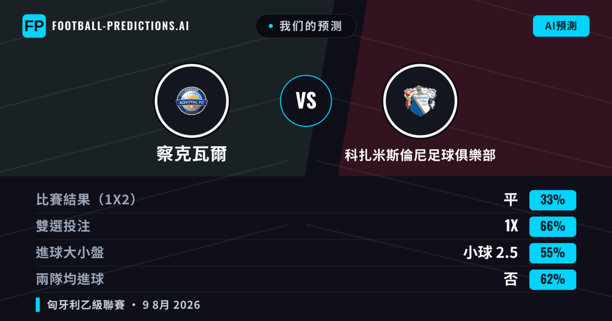 我们的预测: 察克瓦爾 對 科扎米斯倫尼足球俱樂部 — 察克瓦爾 — 勝 (40%); 小球 2.5; 有進球