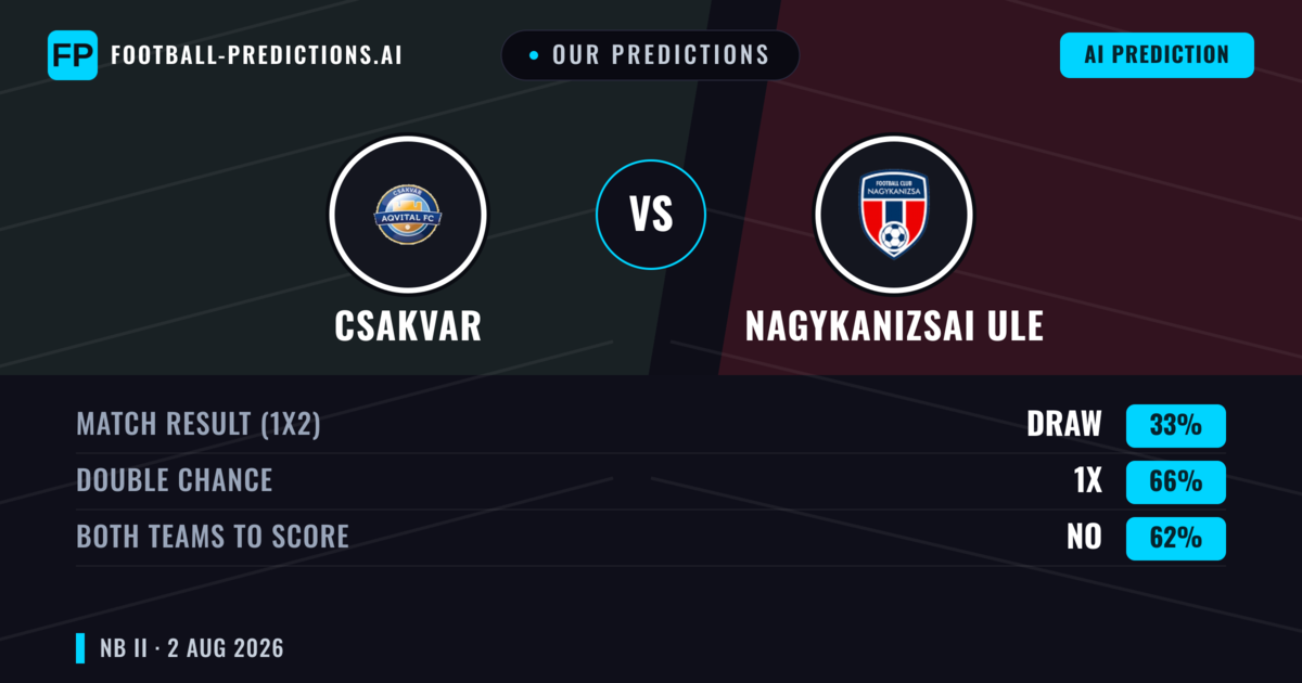 Our Predictions: Csakvar vs Nagykanizsai ULE — Draw (33%); Both teams to score: No