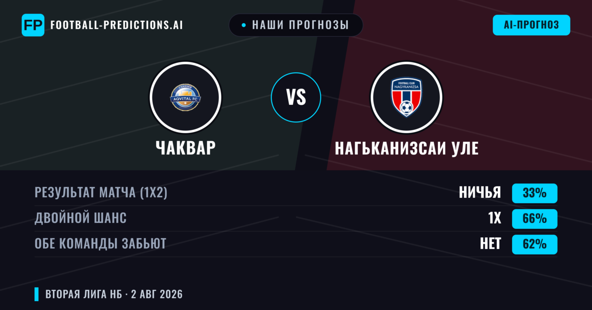 Наши прогнозы: Чаквар против Нагьканизсаи УЛЕ — Ничья (33%); Обе забьют Нет