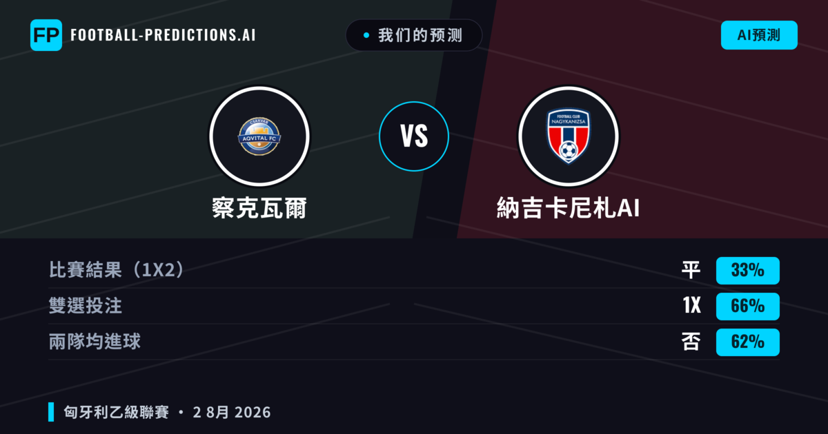我们的预测: 察克瓦爾 對 納吉卡尼札AI — 平 (33%); 無進球