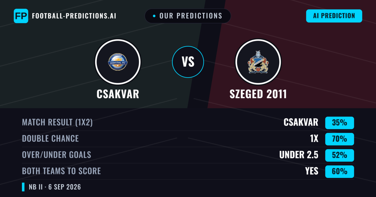 Our Predictions: Csakvar vs Szeged 2011 — Draw (35%); under 2.5; Both teams to score: Yes