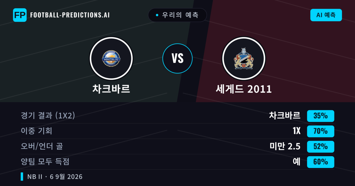우리의 예측: 차크바르 vs 세게드 2011 — 무승부 (35%); 미만 2.5; 양팀 모두 득점: 예