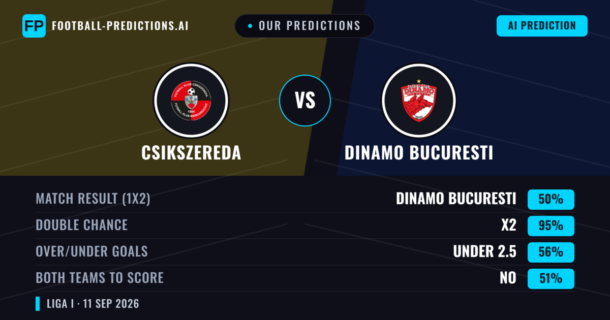 Our Predictions: Csikszereda vs Dinamo Bucuresti — Draw (50%); under 2.5; Both teams to score: No