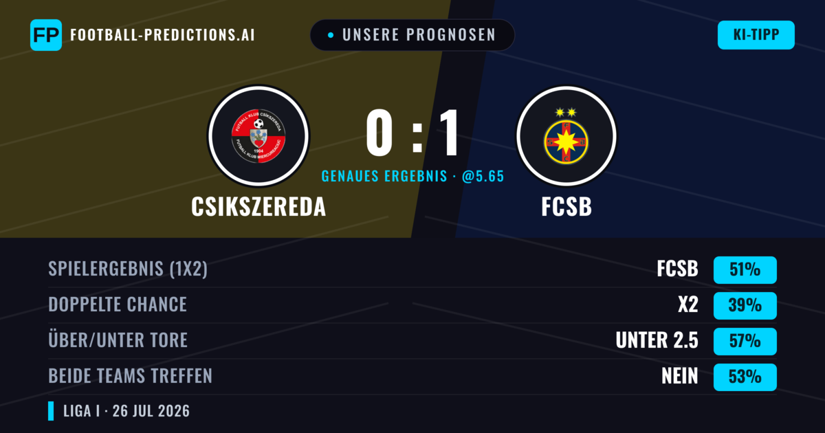 Unsere Prognosen: Csikszereda vs FCSB — FCSB — Sieg (54%); Über 2.5; Beide treffen: Ja