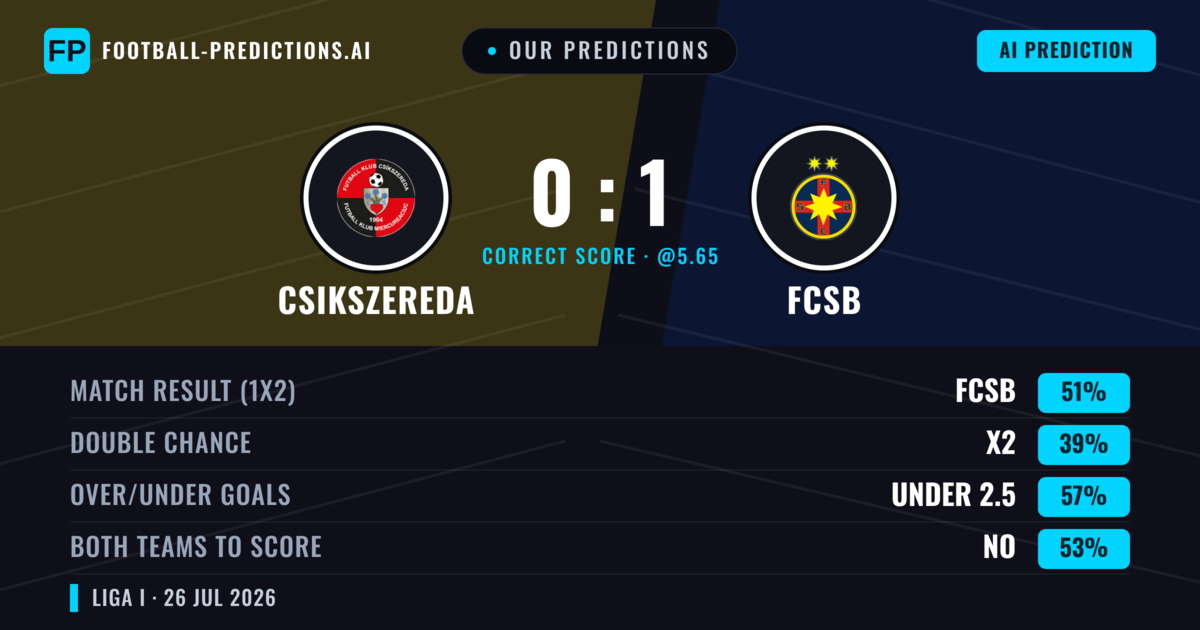Our Predictions: Csikszereda vs FCSB — FCSB — Win (54%); over 2.5; Both teams to score: Yes