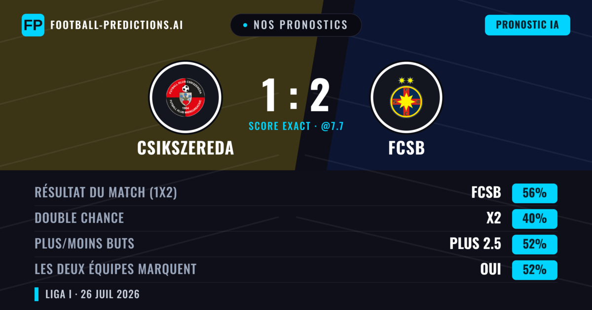 Nos pronostics: Csikszereda vs FCSB — FCSB — Victoire (54%); Plus 2.5; Les deux marquent : Oui