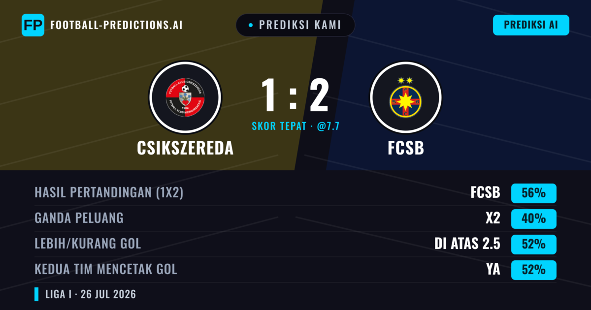 Prediksi kami: Csikszereda vs FCSB — FCSB — Menang (54%); Lebih 2.5; Kedua tim mencetak gol: Ya