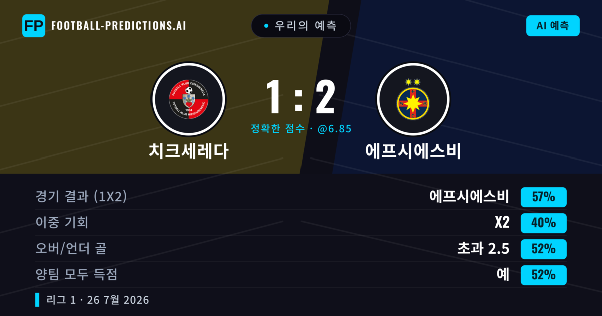 우리의 예측: 치크세레다 vs 에프시에스비 — 에프시에스비 — 승리 (54%); 초과 2.5; 양팀 모두 득점: 예