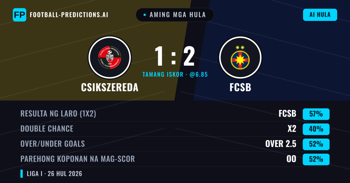 Aming mga hula: Csikszereda vs FCSB — FCSB — Manalo (54%); Over 2.5; Parehong magbubuo: Oo