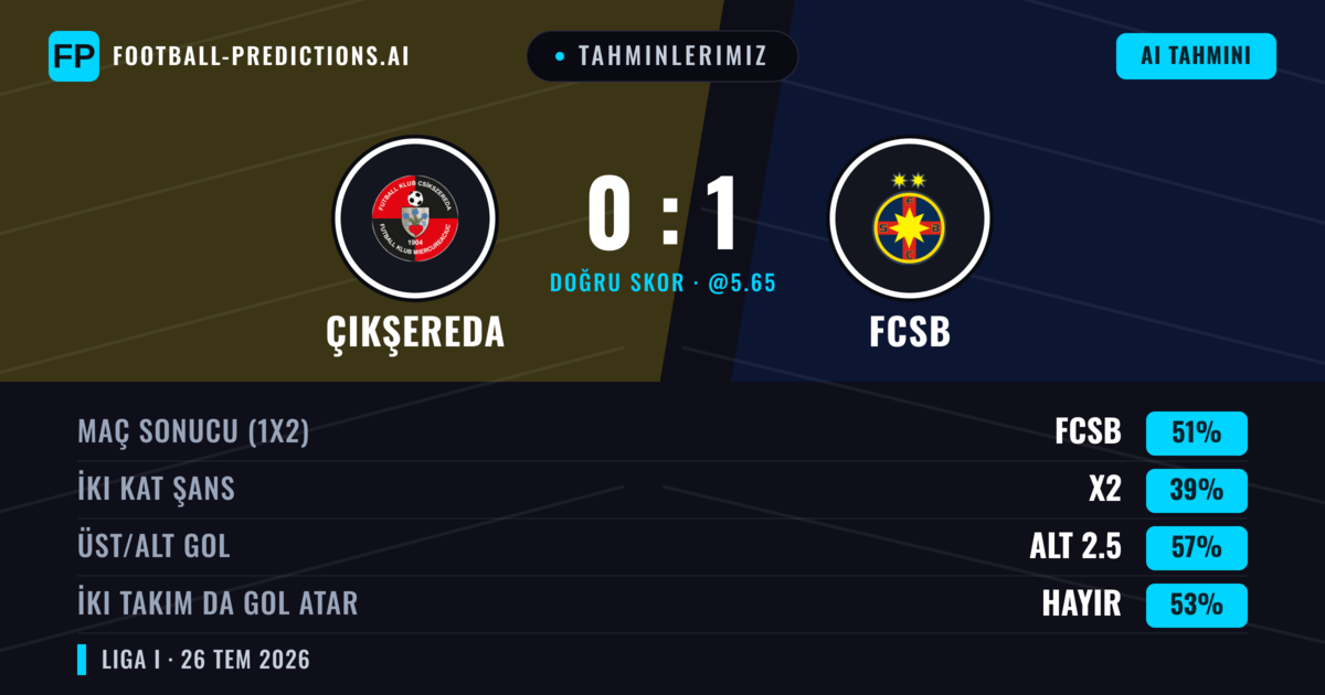 Tahminlerimiz: Çikşereda vs FCSB — FCSB — Kazanmak (54%); Üst 2.5; İki taraf da gol atar: Evet