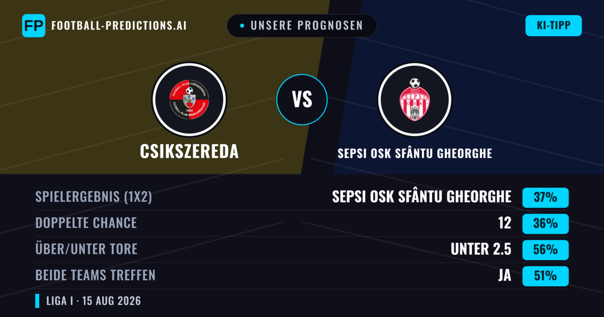Unsere Prognosen: Csikszereda vs Sepsi OSK Sfântu Gheorghe — Sepsi OSK Sfântu Gheorghe — Sieg (41%); Unter 2.5; Beide treffen: Nein