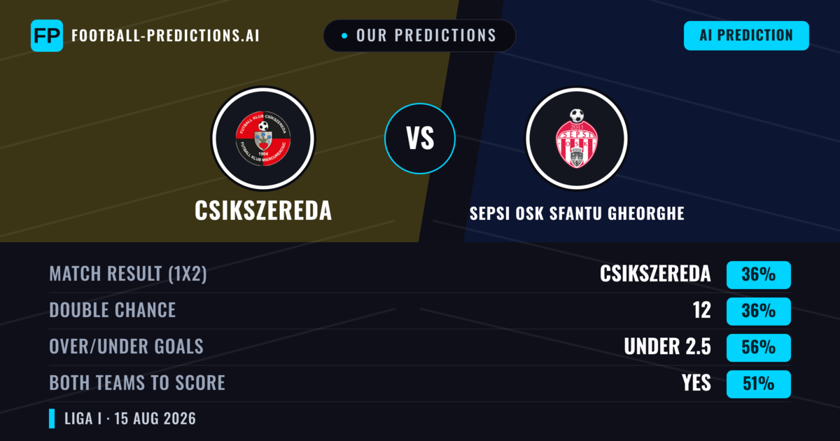 Our Predictions: Csikszereda vs Sepsi OSK Sfantu Gheorghe — Sepsi OSK Sfantu Gheorghe — Win (41%); under 2.5; Both teams to score: No
