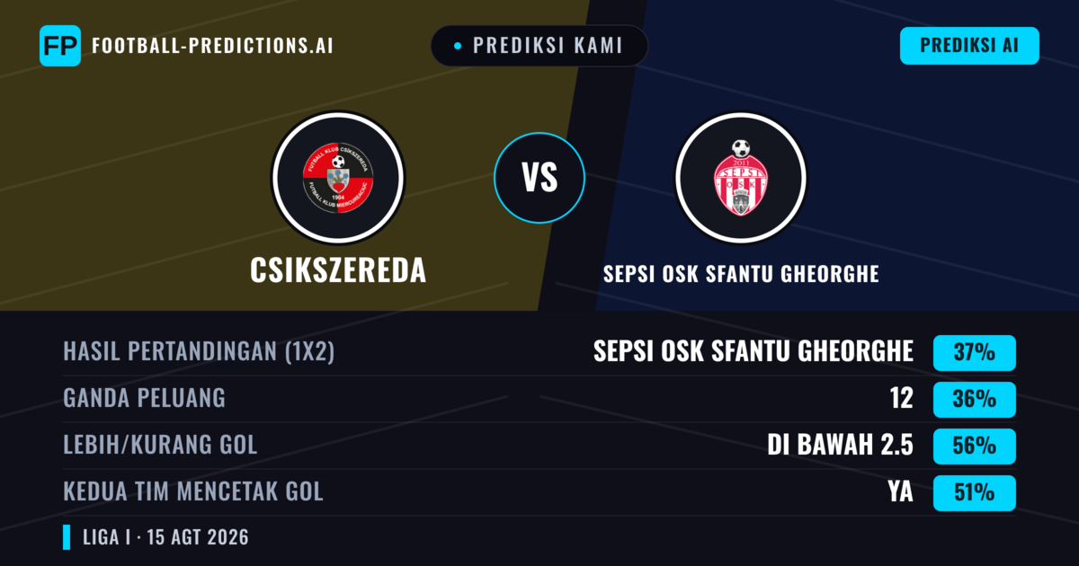 Prediksi kami: Csikszereda vs Sepsi OSK Sfântu Gheorghe — Sepsi OSK Sfântu Gheorghe — Menang (41%); Kurang 2.5; Kedua tim mencetak gol: Tidak