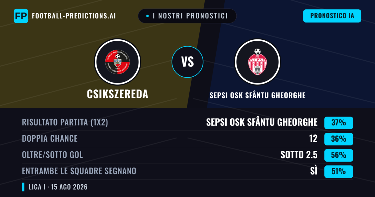 I nostri pronostici: Csikszereda vs Sepsi OSK Sfântu Gheorghe — Sepsi OSK Sfântu Gheorghe — Vince (41%); Sotto 2.5; Entrambe segnano: No