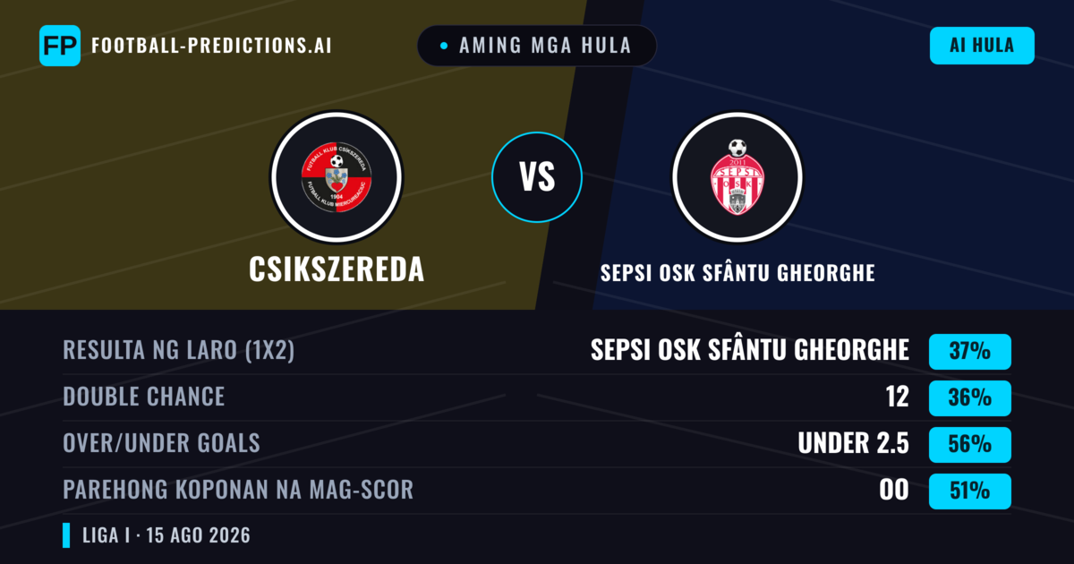 Aming mga hula: Csikszereda vs Sepsi OSK Sfântu Gheorghe — Sepsi OSK Sfântu Gheorghe — Manalo (41%); Under 2.5; Parehong magbubuo: Hindi