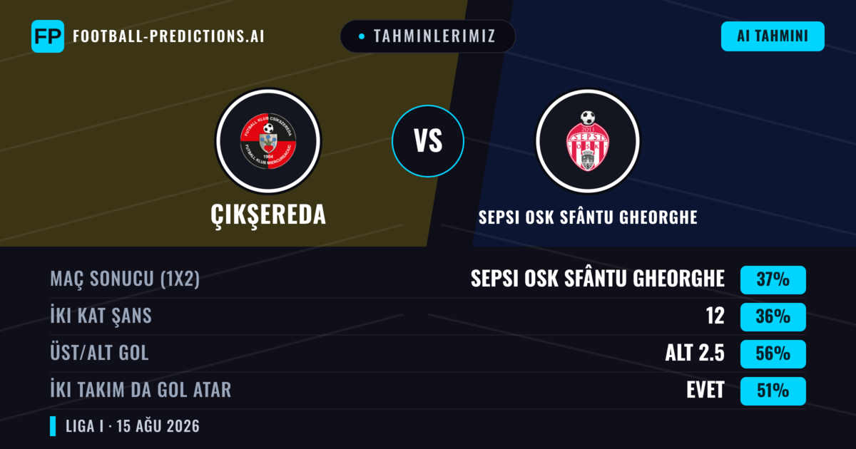 Tahminlerimiz: Çikşereda vs Sepsi OSK Sfântu Gheorghe — Sepsi OSK Sfântu Gheorghe — Kazanmak (41%); Alt 2.5; İki taraf da gol atar: Hayır