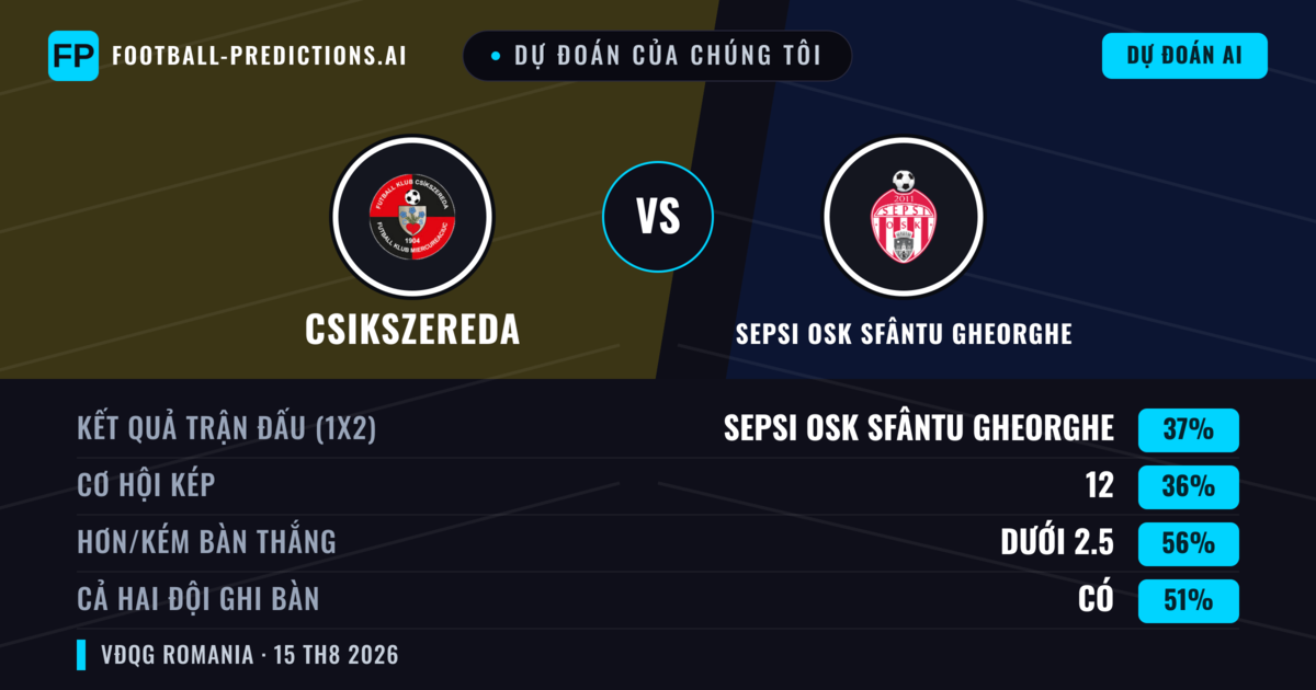 Dự đoán của chúng tôi: Csikszereda vs Sepsi OSK Sfântu Gheorghe — Sepsi OSK Sfântu Gheorghe — Thắng (41%); Ít hơn 2.5; Cả hai ghi bàn: Không