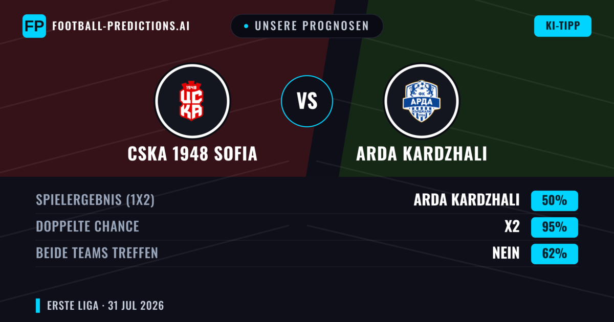 Unsere Prognosen: CSKA 1948 Sofia vs Arda Kardzhali — CSKA 1948 Sofia — Sieg (44%); Unter 2.5; Beide treffen: Nein