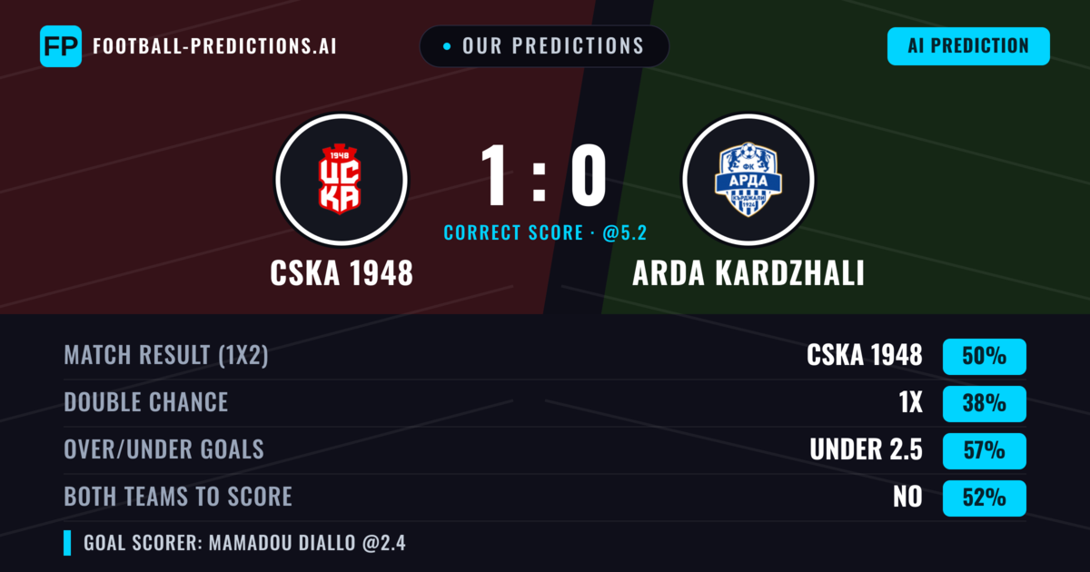 Our Predictions: CSKA 1948 vs Arda Kardzhali — CSKA 1948 — Win (44%); under 2.5; Both teams to score: No