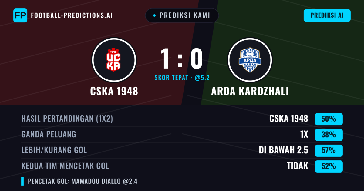 Prediksi kami: CSKA 1948 vs Arda Krdzhali — CSKA 1948 — Menang (44%); Kurang 2.5; Kedua tim mencetak gol: Tidak