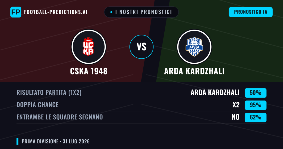 I nostri pronostici: CSKA 1948 vs Arda Kardzhali — CSKA 1948 — Vince (44%); Sotto 2.5; Entrambe segnano: No