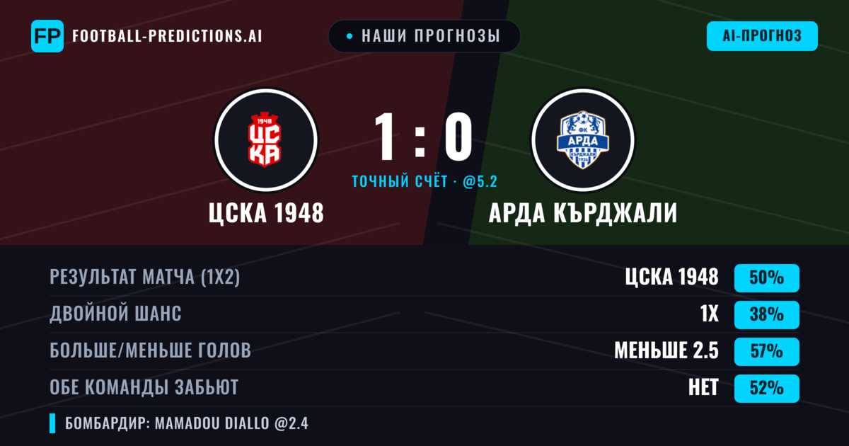 Наши прогнозы: ЦСКА 1948 против Арда Кърджали — ЦСКА 1948 — Победа (44%); Меньше 2.5; Обе забьют Нет