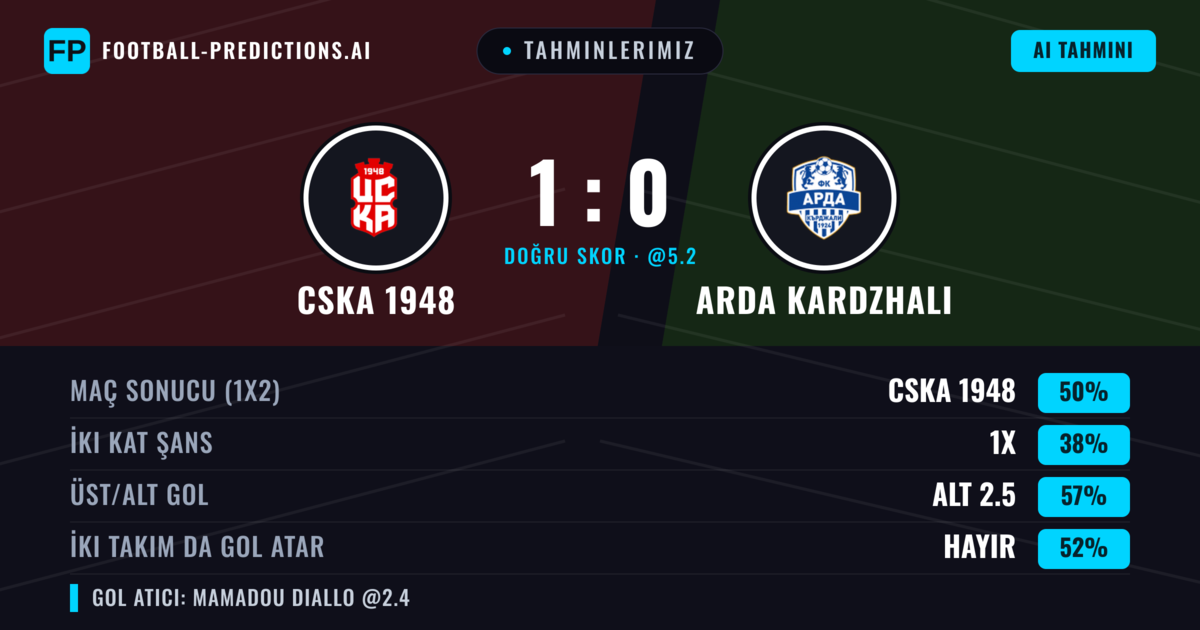 Tahminlerimiz: CSKA 1948 vs Arda Kardzhali — CSKA 1948 — Kazanmak (44%); Alt 2.5; İki taraf da gol atar: Hayır
