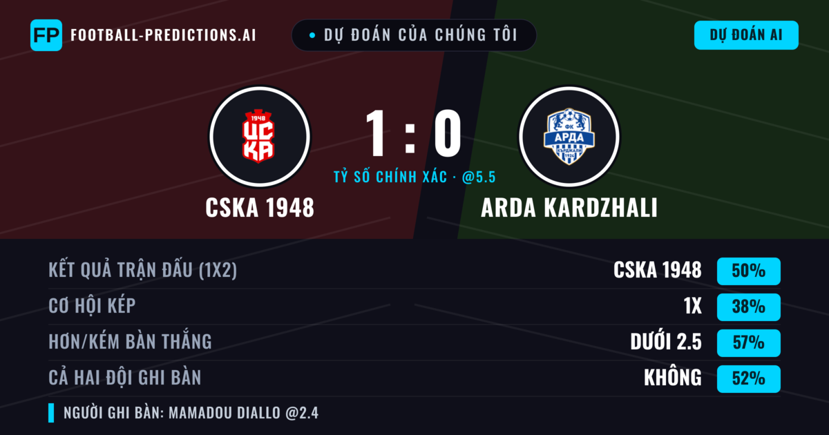 Dự đoán của chúng tôi: CSKA 1948 vs Arda Kardzhali — CSKA 1948 — Thắng (44%); Ít hơn 2.5; Cả hai ghi bàn: Không