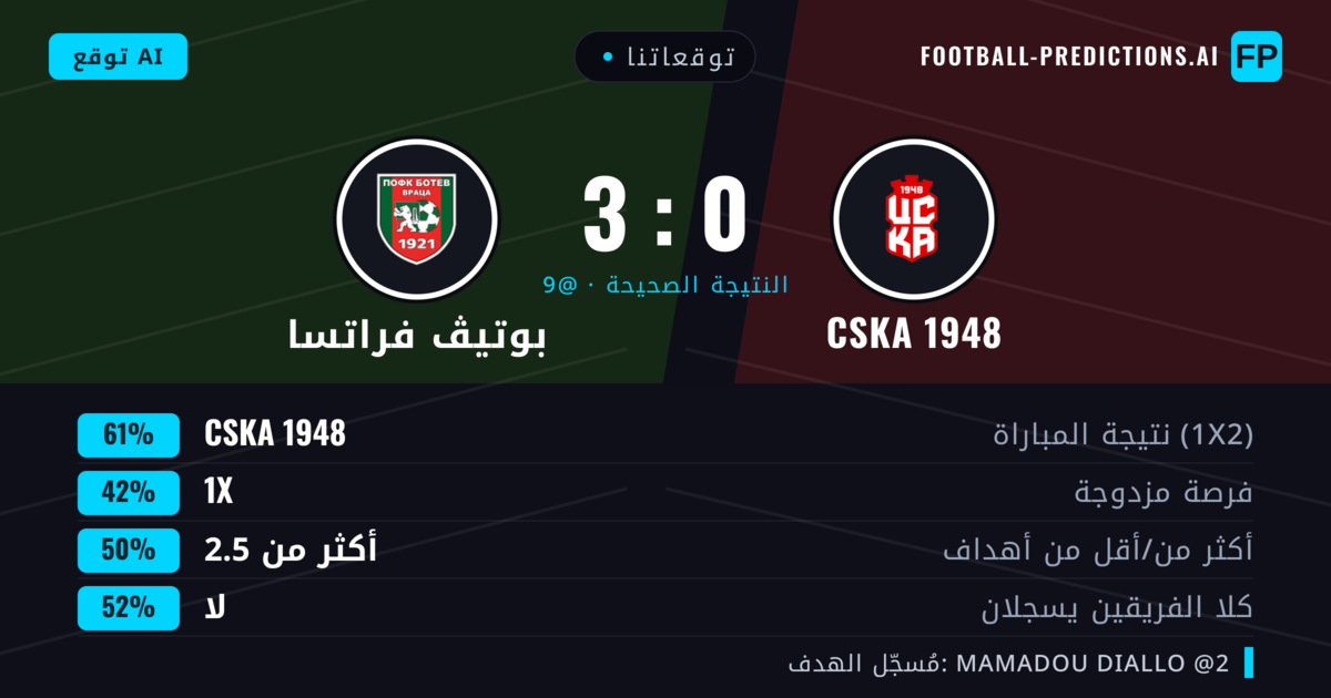 توقعاتنا: CSKA 1948 ضد بوتيڤ فراتسا — CSKA 1948 — فوز (64%); أقل من 2.5; لا يسجل الطرفان