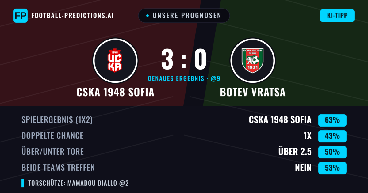 Unsere Prognosen: CSKA 1948 Sofia vs Botev Vratsa — CSKA 1948 Sofia — Sieg (64%); Unter 2.5; Beide treffen: Nein