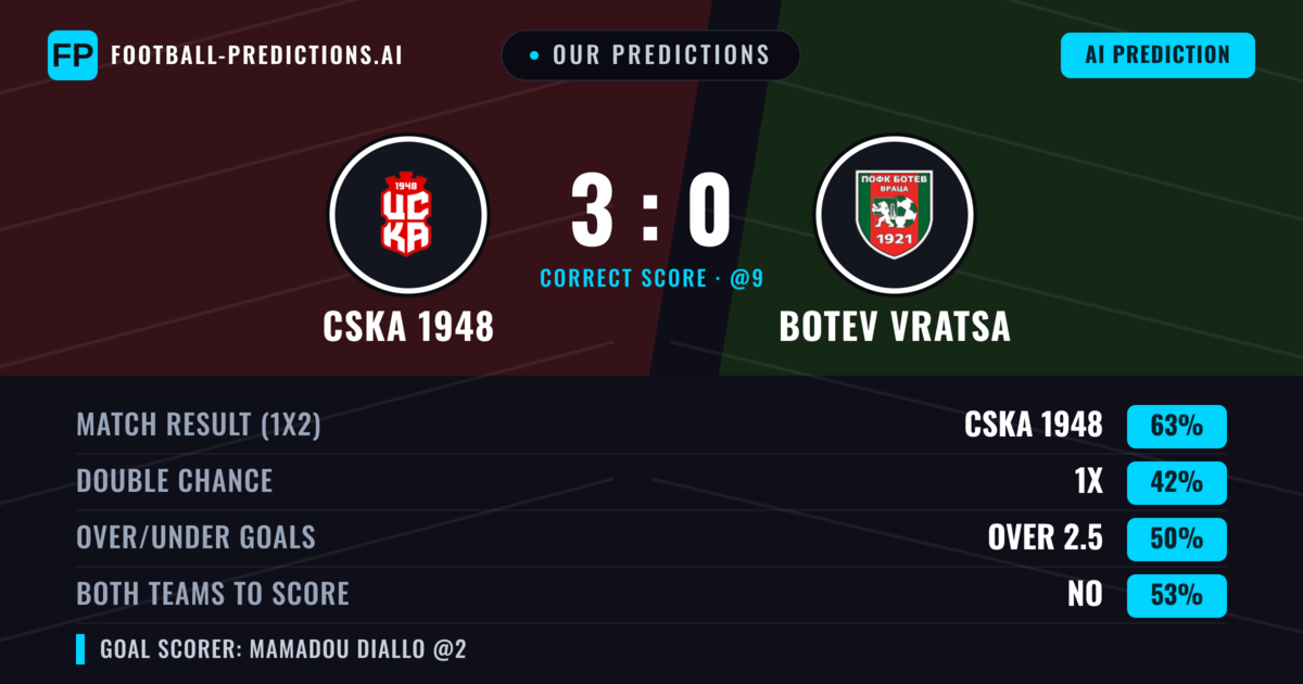 Our Predictions: CSKA 1948 vs Botev Vratsa — CSKA 1948 — Win (64%); under 2.5; Both teams to score: No