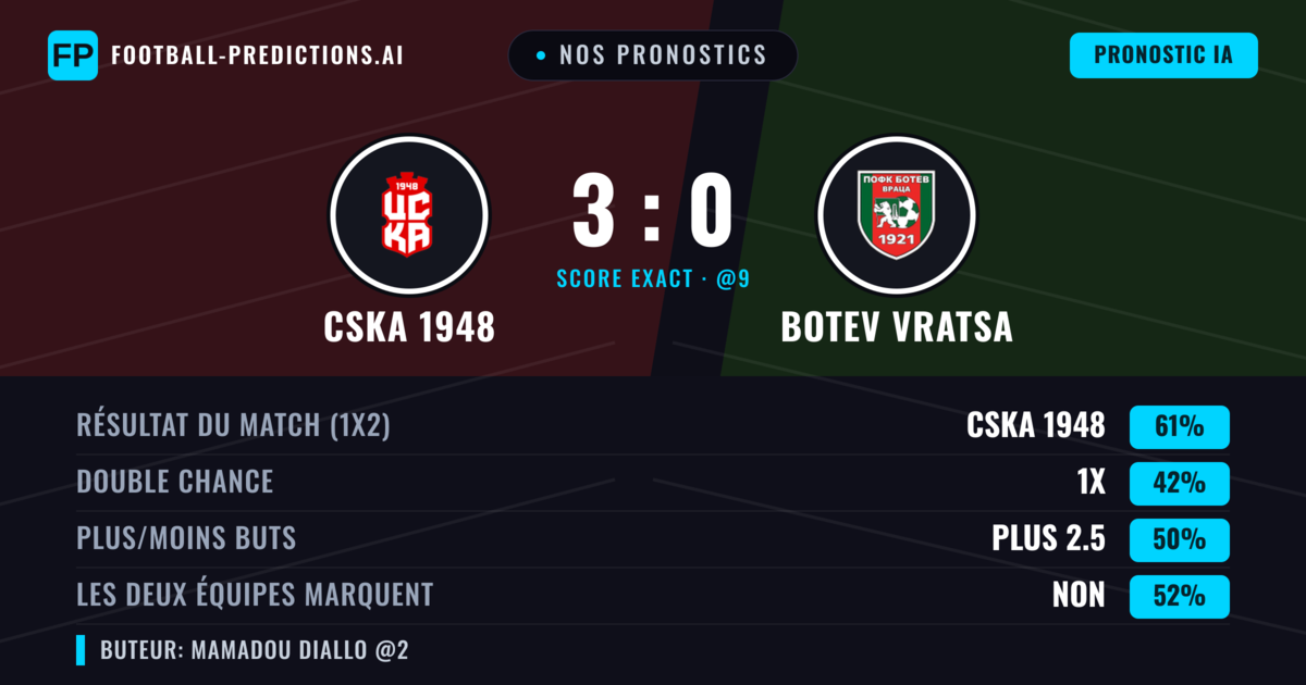 Nos pronostics: CSKA 1948 vs Botev Vratsa — CSKA 1948 — Victoire (64%); Moins 2.5; Les deux marquent : Non