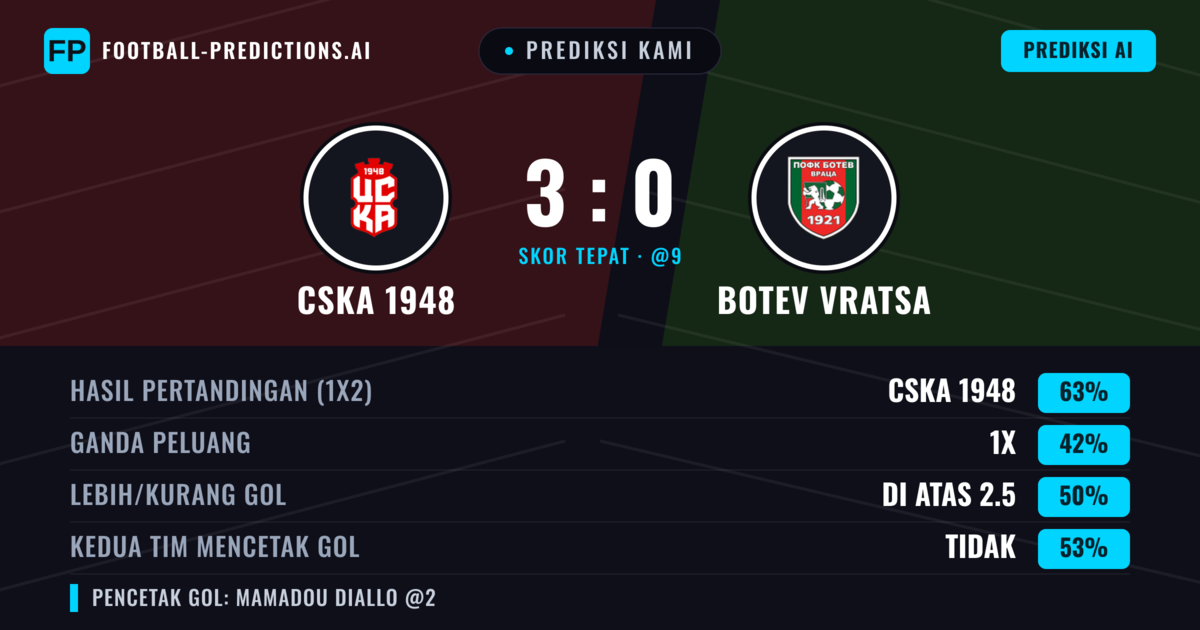 Prediksi kami: CSKA 1948 vs Botev Vratsa — CSKA 1948 — Menang (64%); Kurang 2.5; Kedua tim mencetak gol: Tidak