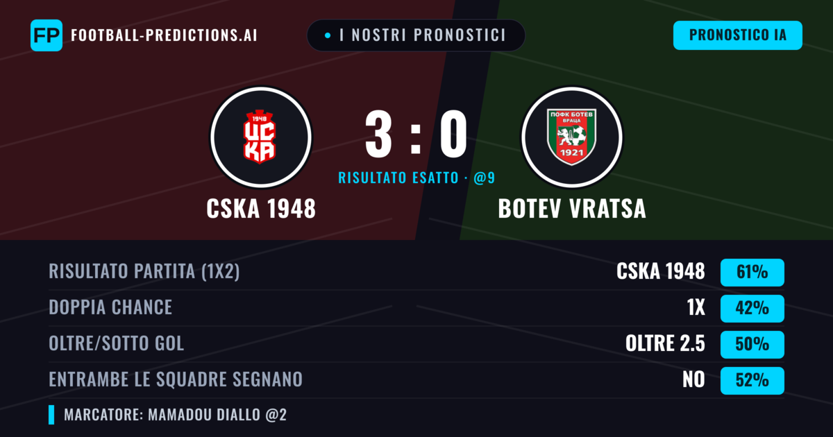 I nostri pronostici: CSKA 1948 vs Botev Vratsa — CSKA 1948 — Vince (64%); Sotto 2.5; Entrambe segnano: No