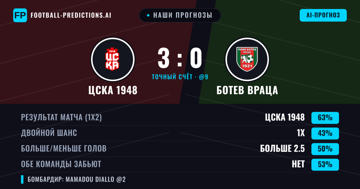 Наши прогнозы: ЦСКА 1948 против Ботев Враца — ЦСКА 1948 — Победа (64%); Меньше 2.5; Обе забьют Нет