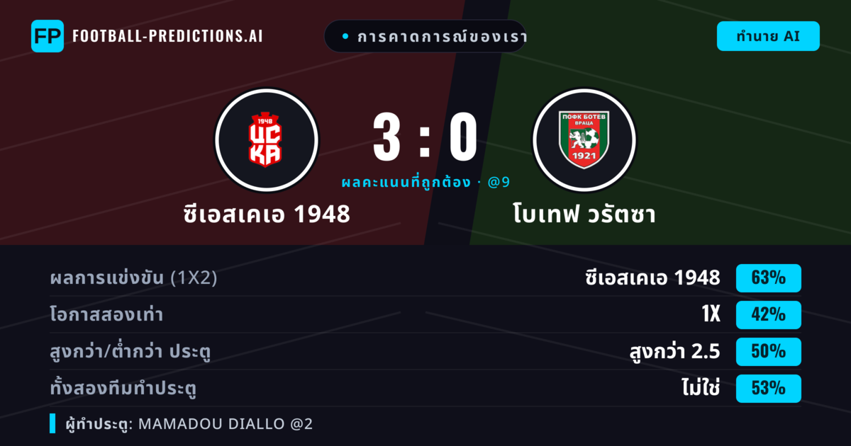 การคาดการณ์ของเรา: ซีเอสเคเอ 1948 vs โบเทฟ วรัตซา — ซีเอสเคเอ 1948 — ชนะ (64%); ต่ำกว่า 2.5; ทั้งสองทีมทำประตู: ไม่ใช่
