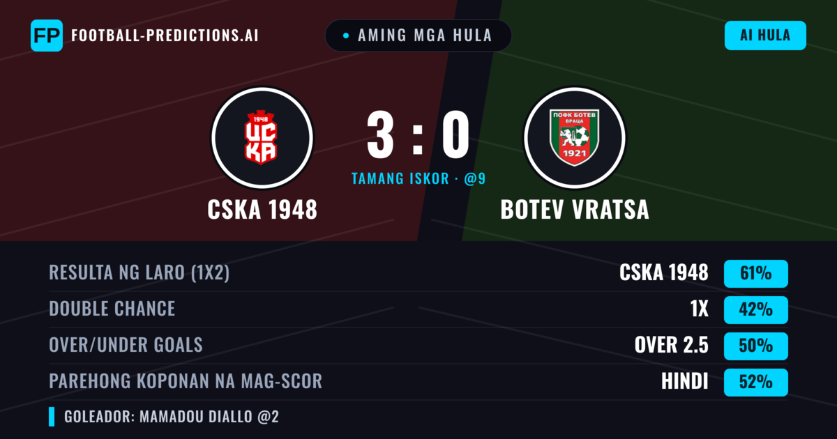 Aming mga hula: CSKA 1948 vs Botev Vratsa — CSKA 1948 — Manalo (64%); Under 2.5; Parehong magbubuo: Hindi