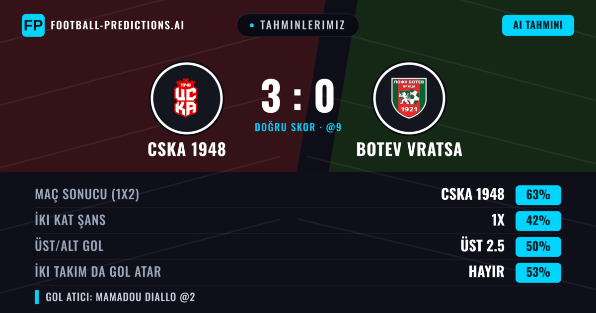 Tahminlerimiz: CSKA 1948 vs Botev Vratsa — CSKA 1948 — Kazanmak (64%); Alt 2.5; İki taraf da gol atar: Hayır
