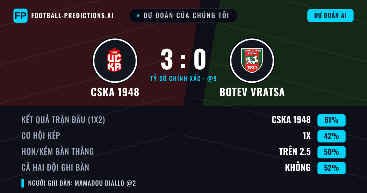 Dự đoán của chúng tôi: CSKA 1948 vs Botev Vratsa — CSKA 1948 — Thắng (64%); Ít hơn 2.5; Cả hai ghi bàn: Không