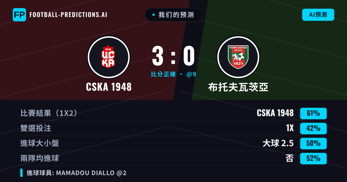 我们的预测: CSKA 1948 對 布托夫瓦茨亞 — CSKA 1948 — 勝 (64%); 小球 2.5; 無進球