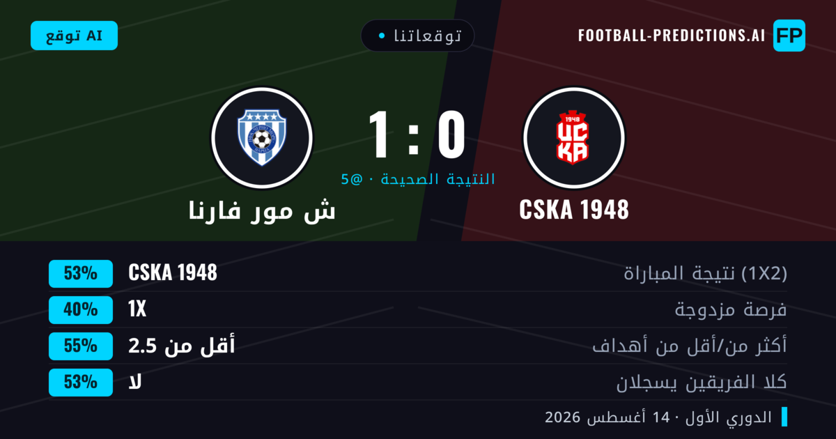 توقعاتنا: CSKA 1948 ضد ش مور فارنا — CSKA 1948 — فوز (53%); أقل من 2.5; لا يسجل الطرفان