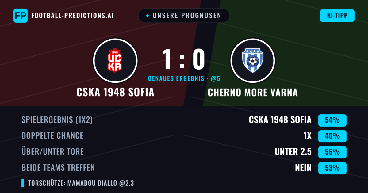 Unsere Prognosen: CSKA 1948 Sofia vs Cherno More Varna — CSKA 1948 Sofia — Sieg (53%); Unter 2.5; Beide treffen: Nein