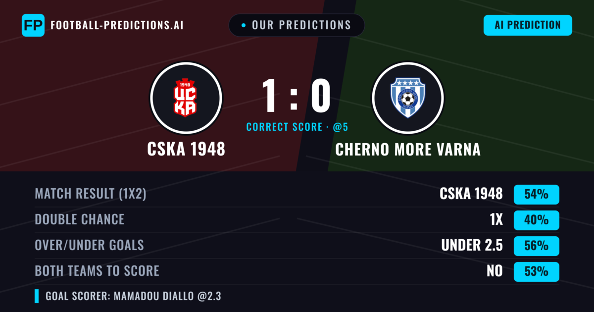 Our Predictions: CSKA 1948 vs Cherno More Varna — CSKA 1948 — Win (53%); under 2.5; Both teams to score: No