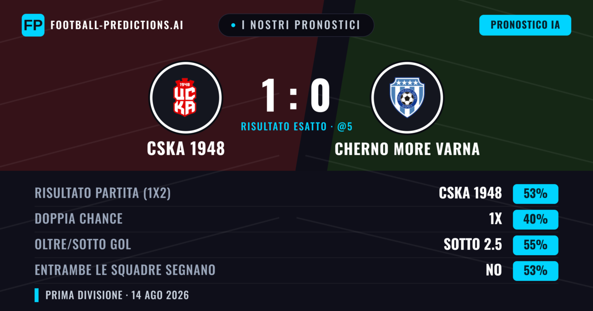 I nostri pronostici: CSKA 1948 vs Cherno More Varna — CSKA 1948 — Vince (53%); Sotto 2.5; Entrambe segnano: No